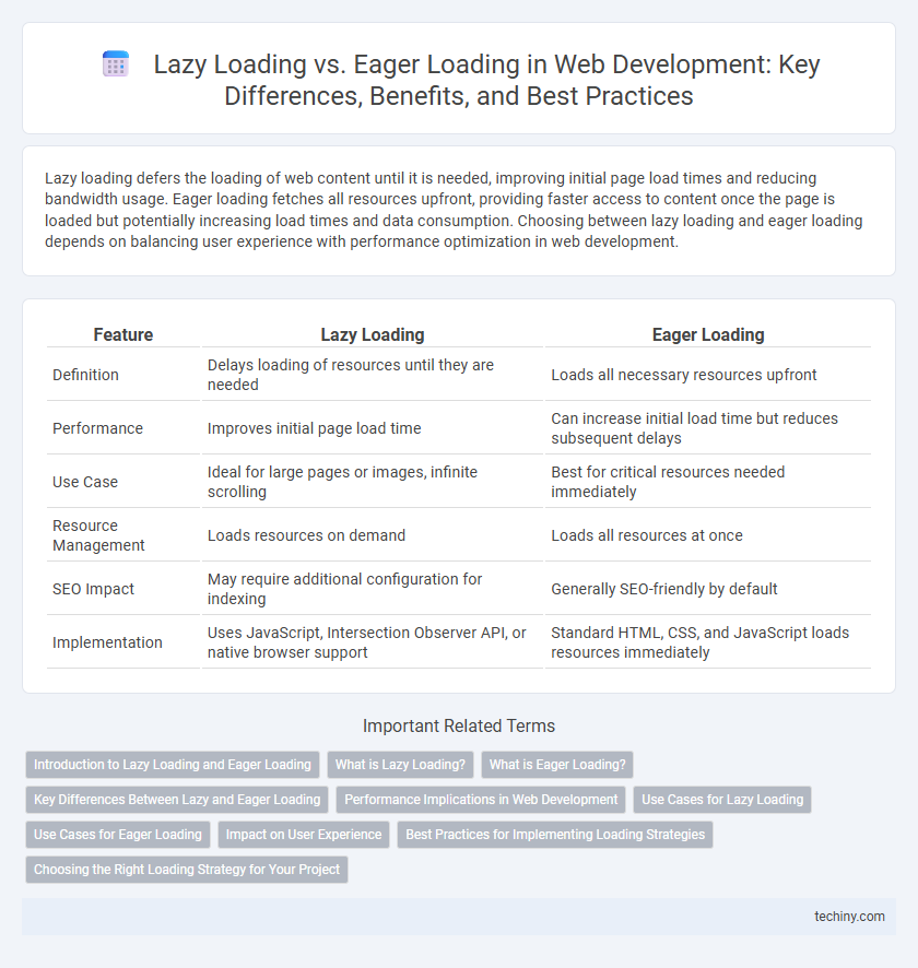 Lazy Loading vs. Eager Loading in Web Development: Key Differences, Benefits, and Best Practices
