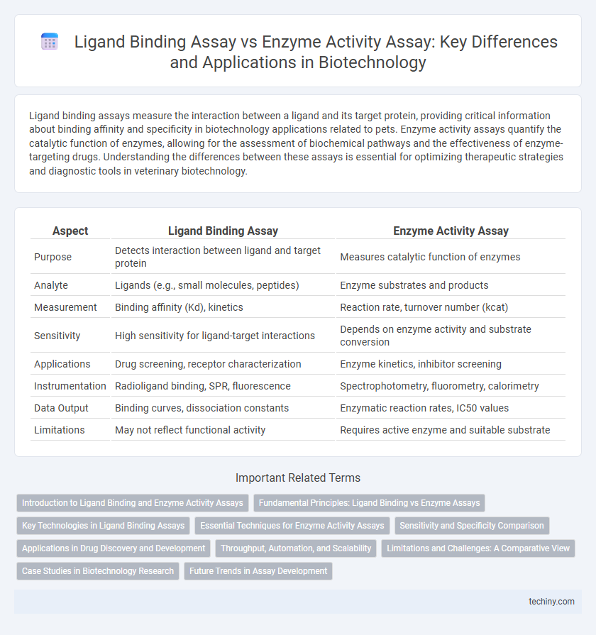 Ligand Binding Assay vs Enzyme Activity Assay: Key Differences and Applications in Biotechnology