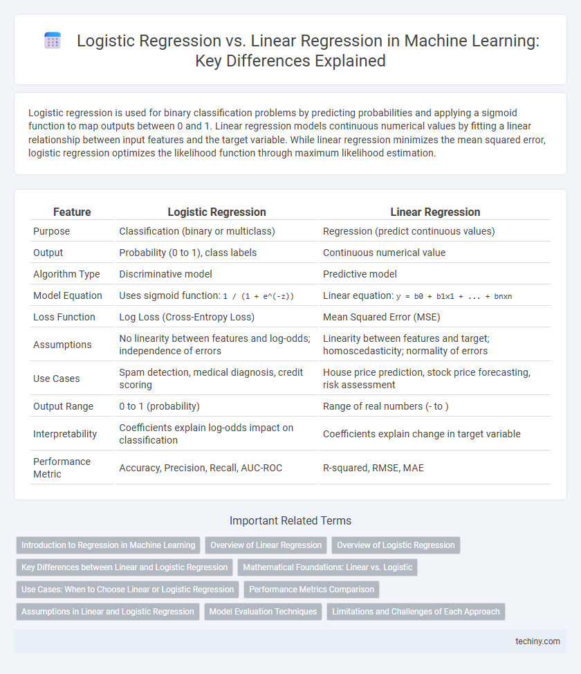 Logistic Regression vs. Linear Regression in Machine Learning: Key Differences Explained