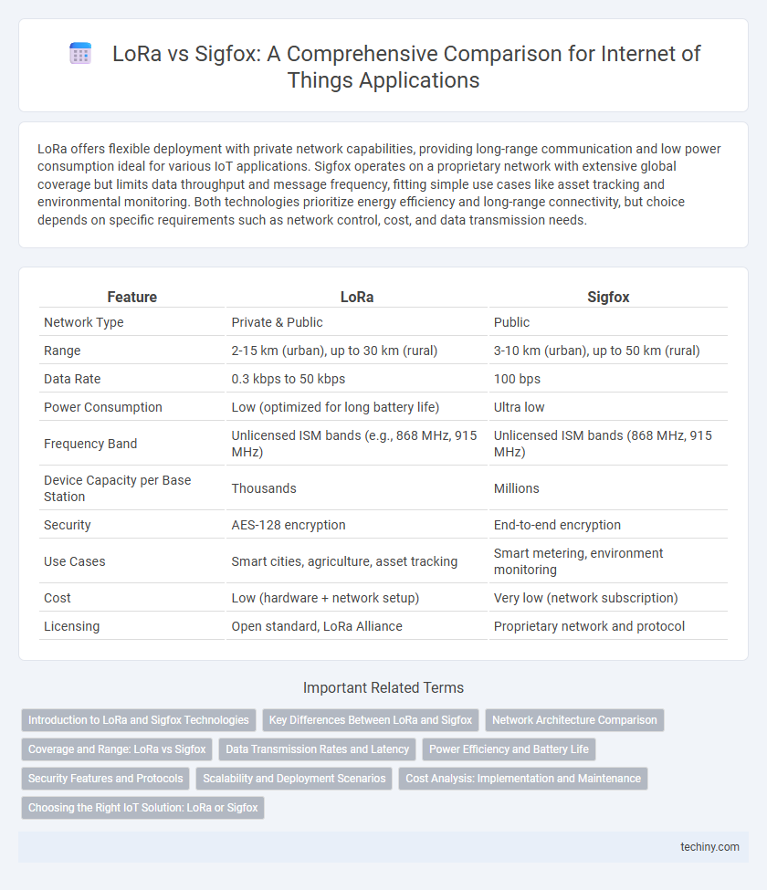 LoRa vs Sigfox: A Comprehensive Comparison for Internet of Things Applications