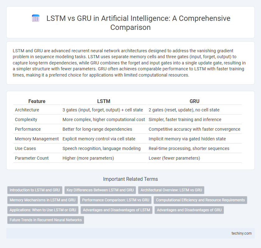 LSTM vs GRU in Artificial Intelligence: A Comprehensive Comparison