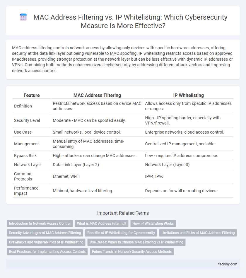 MAC Address Filtering vs. IP Whitelisting: Which Cybersecurity Measure Is More Effective?