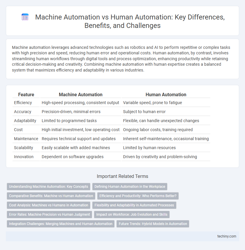 Machine Automation vs Human Automation: Key Differences, Benefits, and Challenges