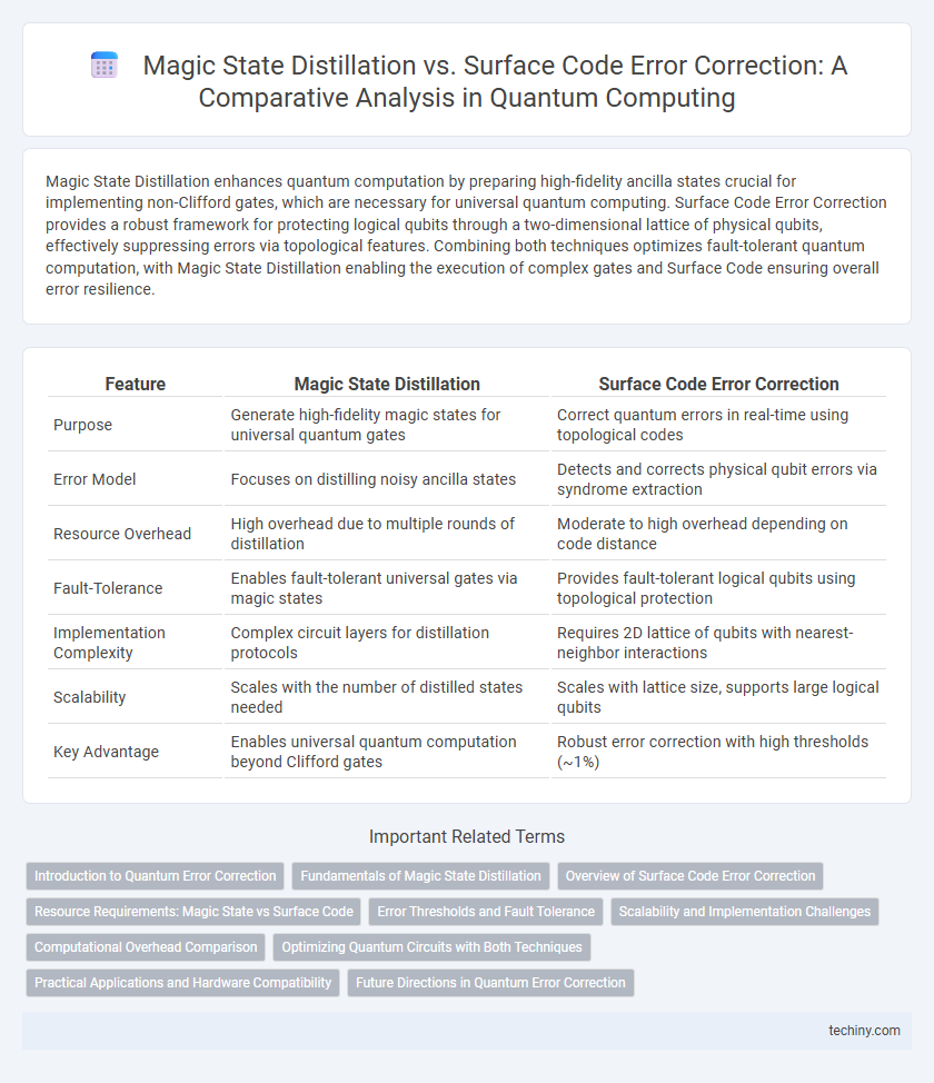 Magic State Distillation vs. Surface Code Error Correction: A Comparative Analysis in Quantum Computing