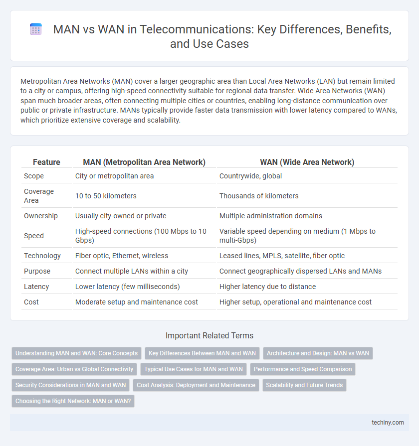 MAN vs WAN in Telecommunications: Key Differences, Benefits, and Use Cases