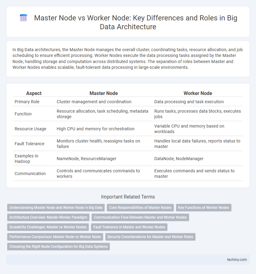 Master Node vs Worker Node: Key Differences and Roles in Big Data Architecture
