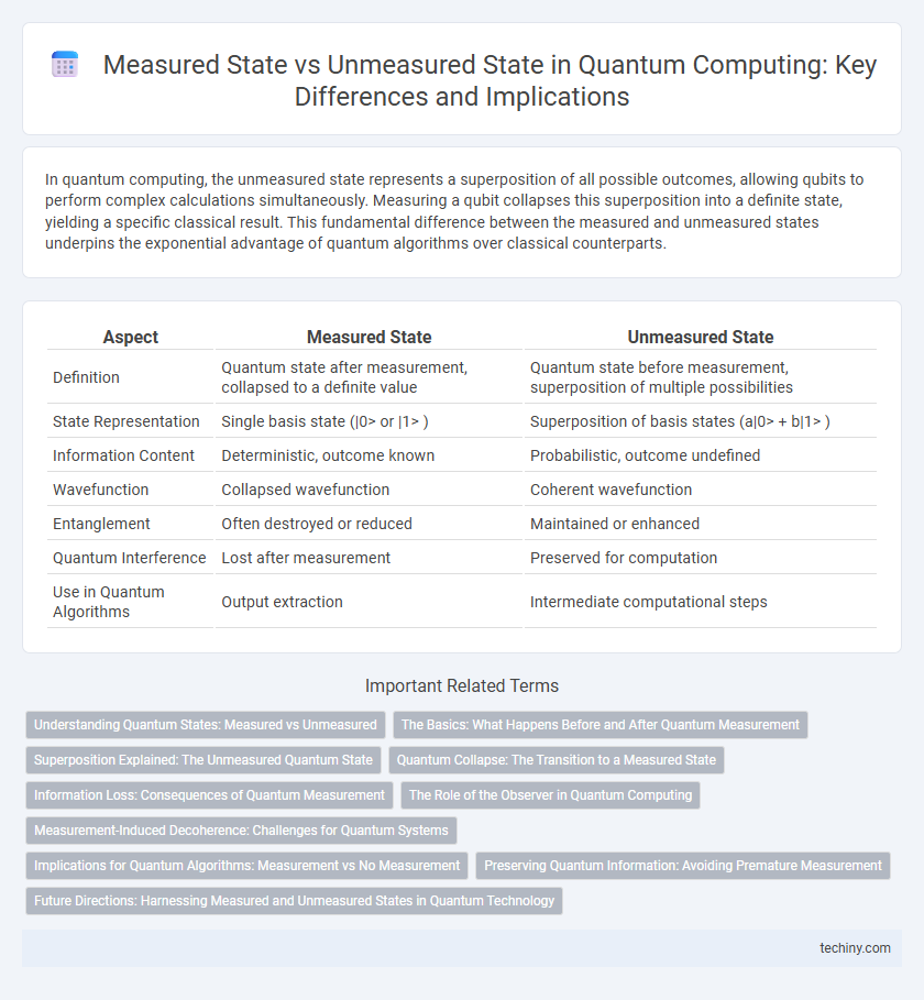 Measured State vs Unmeasured State in Quantum Computing: Key Differences and Implications