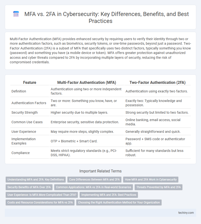 MFA vs. 2FA in Cybersecurity: Key Differences, Benefits, and Best Practices