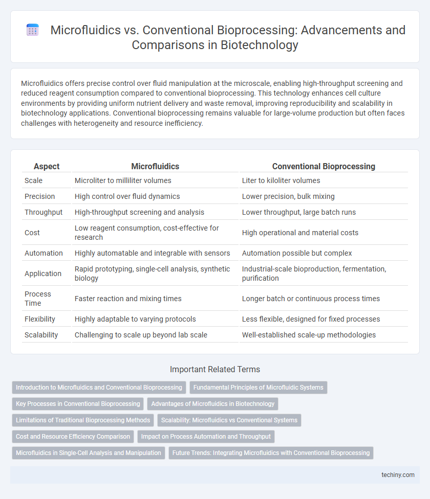 Microfluidics vs. Conventional Bioprocessing: Advancements and Comparisons in Biotechnology