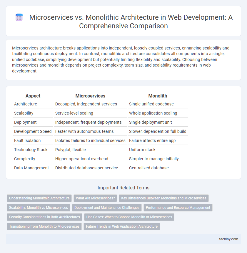 Microservices vs. Monolithic Architecture in Web Development: A Comprehensive Comparison
