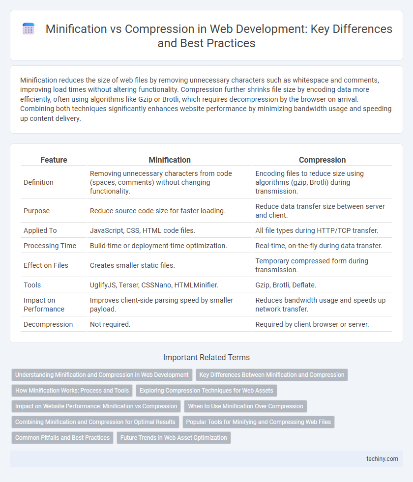 Minification vs Compression in Web Development: Key Differences and Best Practices