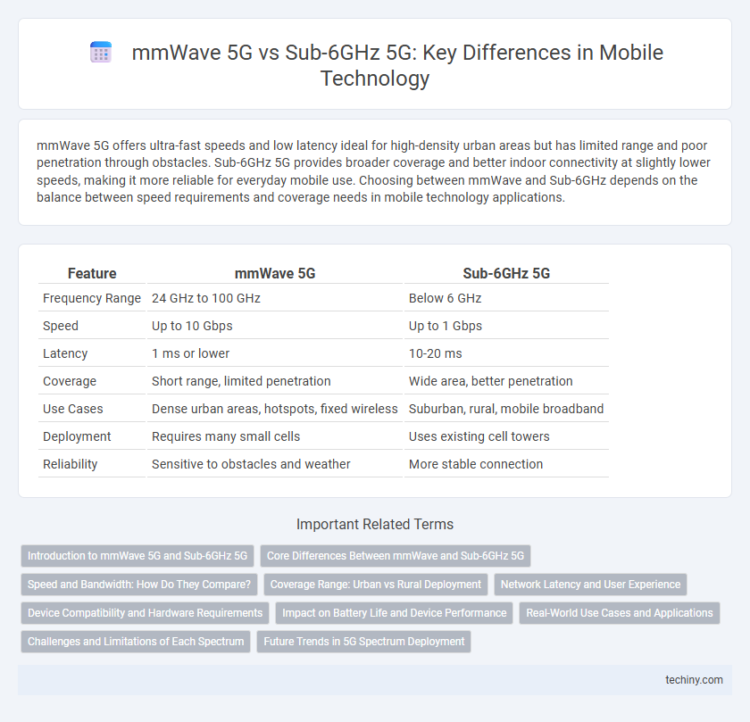 mmWave 5G vs Sub-6GHz 5G: Key Differences in Mobile Technology