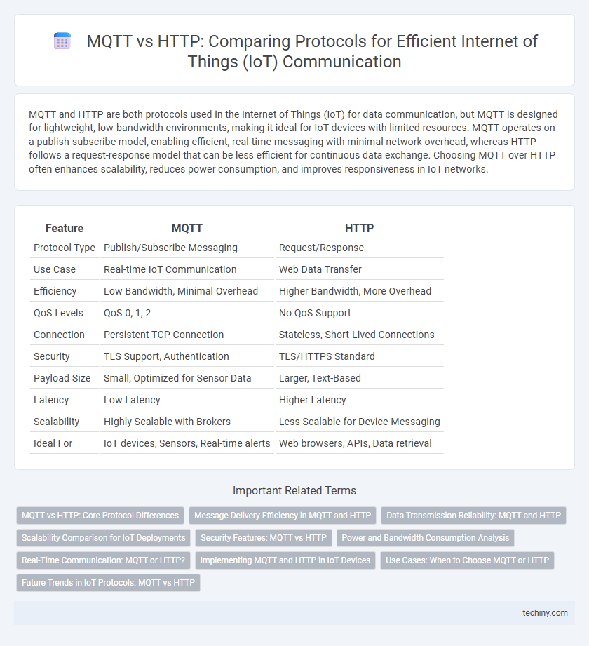 MQTT vs HTTP: Comparing Protocols for Efficient Internet of Things (IoT) Communication