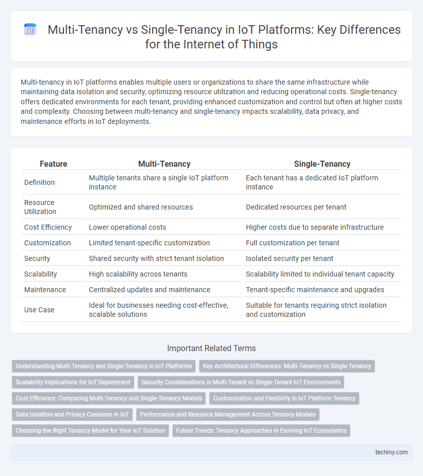 Multi-Tenancy vs Single-Tenancy in IoT Platforms: Key Differences for the Internet of Things