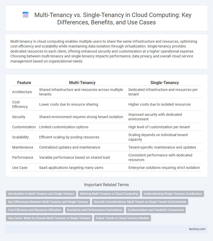 Multi-Tenancy vs. Single-Tenancy in Cloud Computing: Key Differences, Benefits, and Use Cases