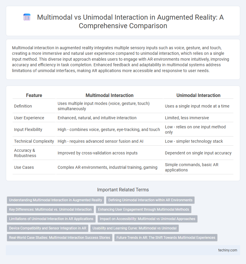 Multimodal vs Unimodal Interaction in Augmented Reality: A Comprehensive Comparison