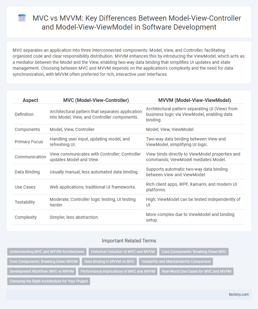MVC vs MVVM: Key Differences Between Model-View-Controller and Model-View-ViewModel in Software Development