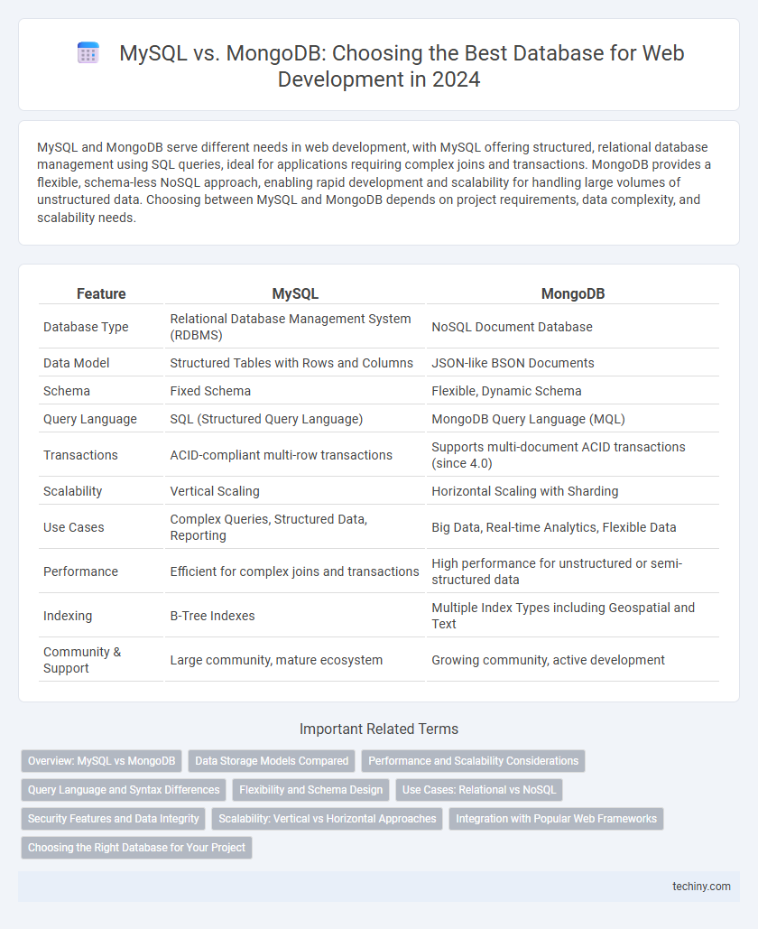 MySQL vs. MongoDB: Choosing the Best Database for Web Development in 2024