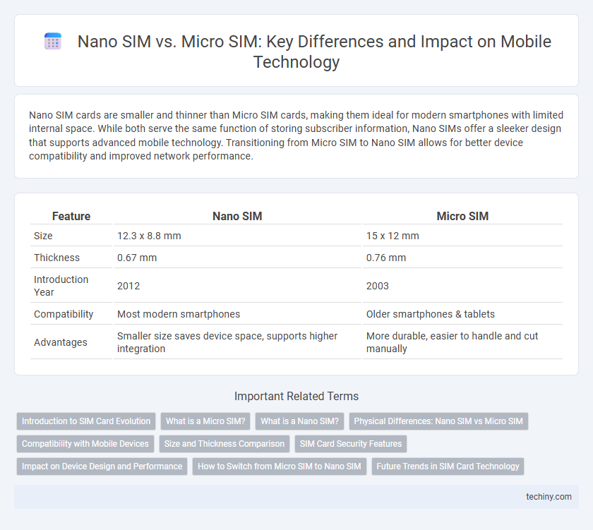 Nano SIM vs. Micro SIM: Key Differences and Impact on Mobile Technology