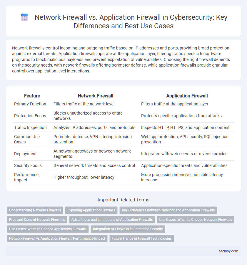 Network Firewall vs. Application Firewall in Cybersecurity: Key Differences and Best Use Cases