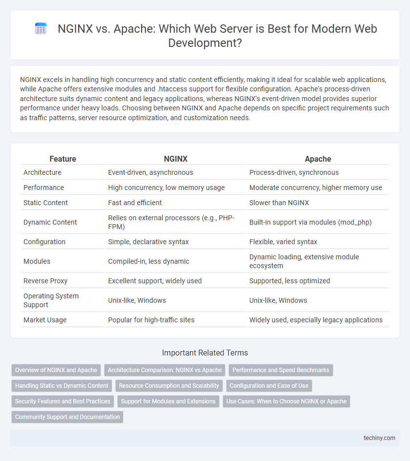 NGINX vs. Apache: Which Web Server is Best for Modern Web Development?