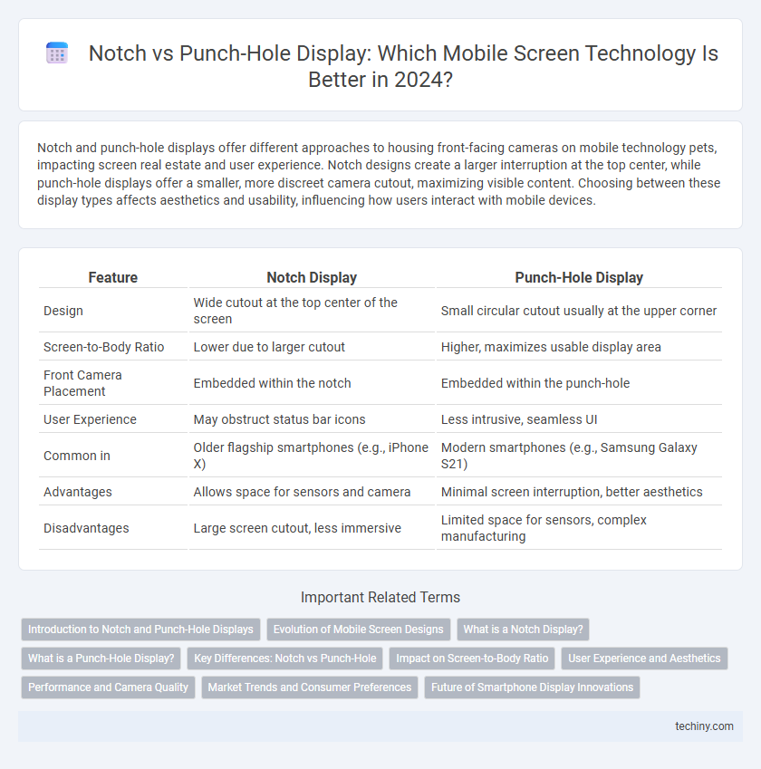 Notch vs Punch-Hole Display: Which Mobile Screen Technology Is Better in 2024?