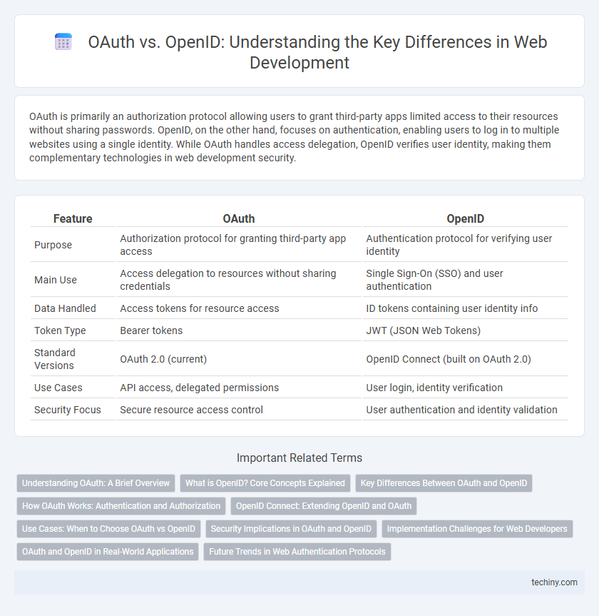 OAuth vs. OpenID: Understanding the Key Differences in Web Development