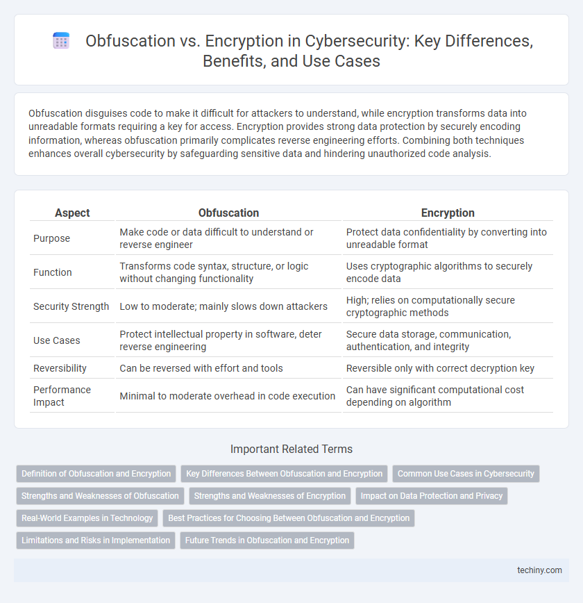 Obfuscation vs. Encryption in Cybersecurity: Key Differences, Benefits, and Use Cases