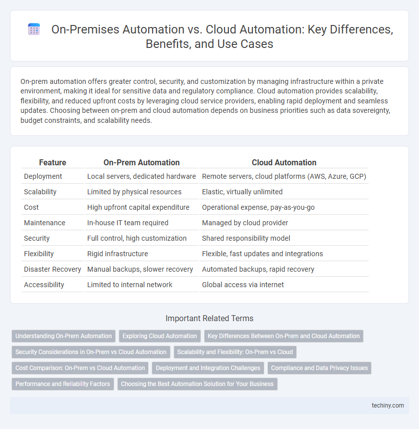 On-Premises Automation vs. Cloud Automation: Key Differences, Benefits, and Use Cases