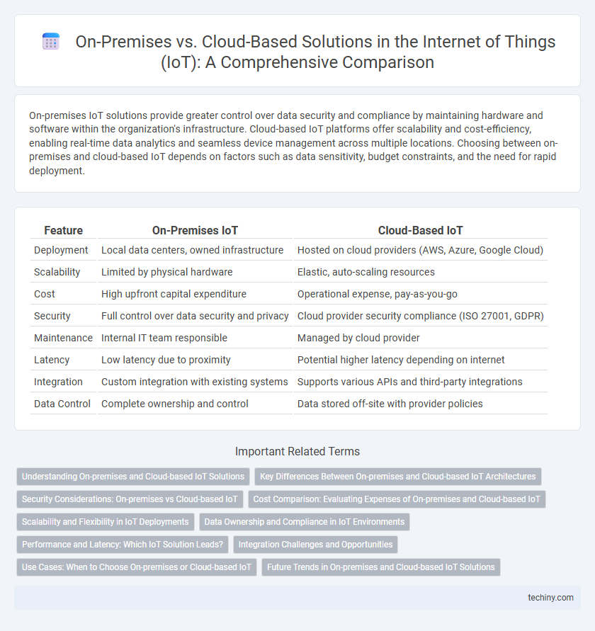 On-Premises vs. Cloud-Based Solutions in the Internet of Things (IoT): A Comprehensive Comparison
