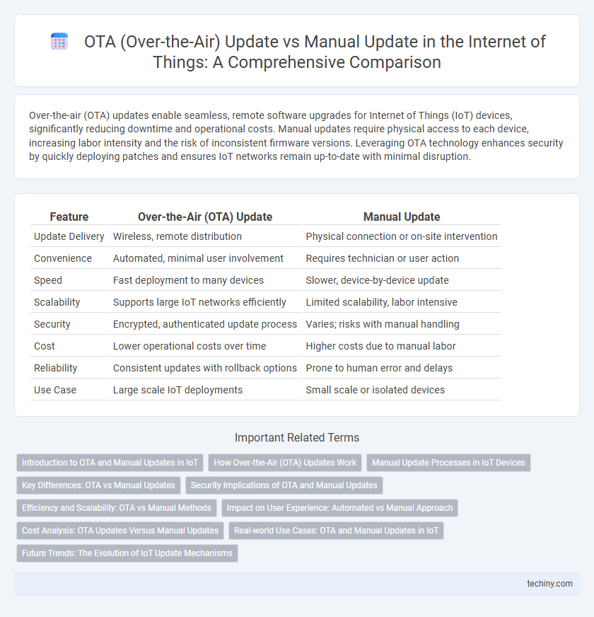 OTA (Over-the-Air) Update vs Manual Update in the Internet of Things: A Comprehensive Comparison