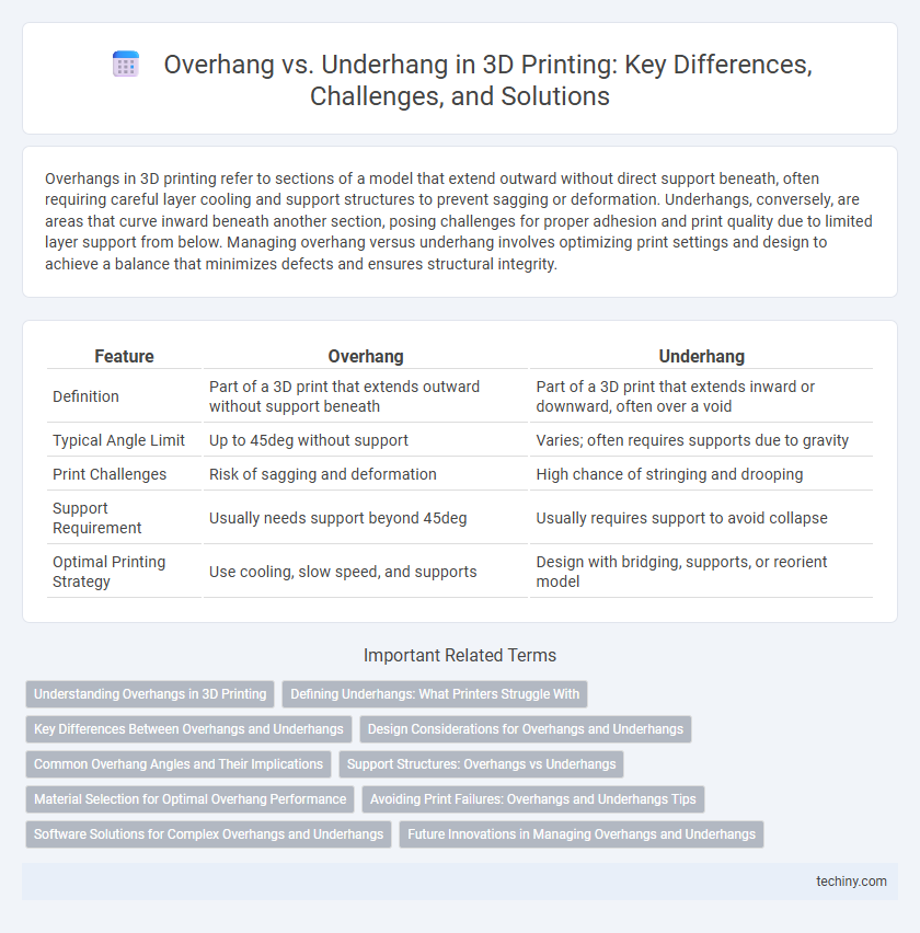 Overhang vs. Underhang in 3D Printing: Key Differences, Challenges, and Solutions