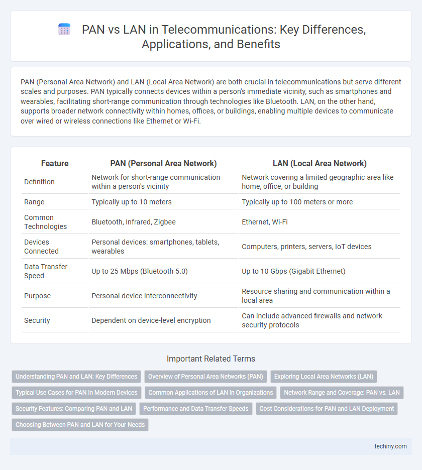 PAN vs LAN in Telecommunications: Key Differences, Applications, and Benefits