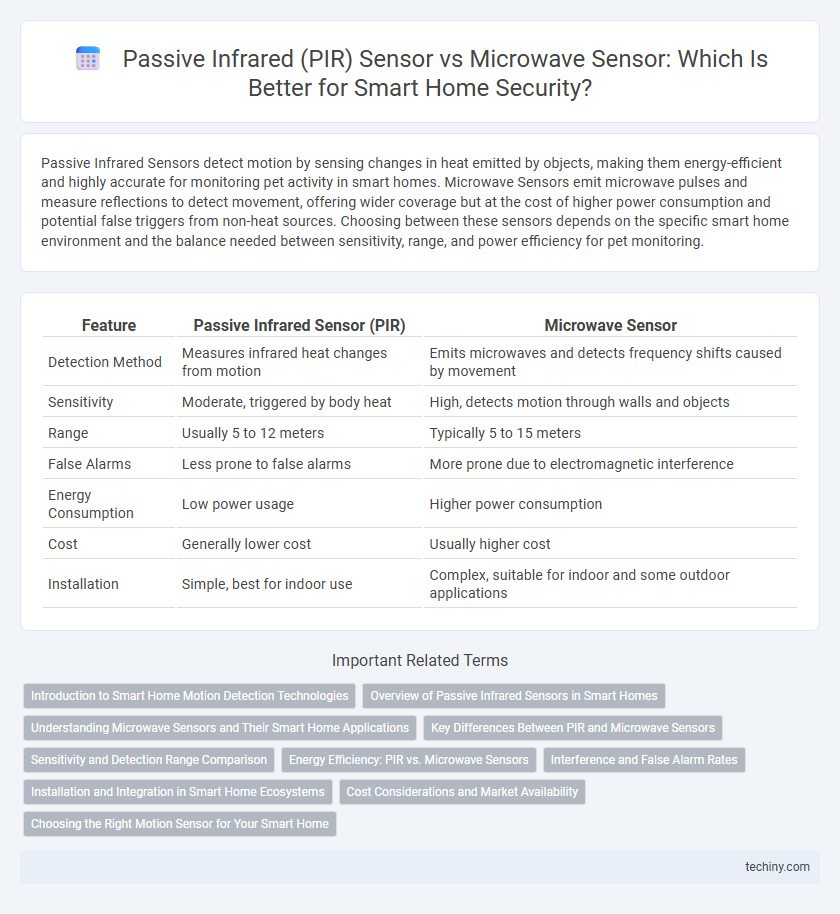 Passive Infrared (PIR) Sensor vs Microwave Sensor: Which Is Better for Smart Home Security?