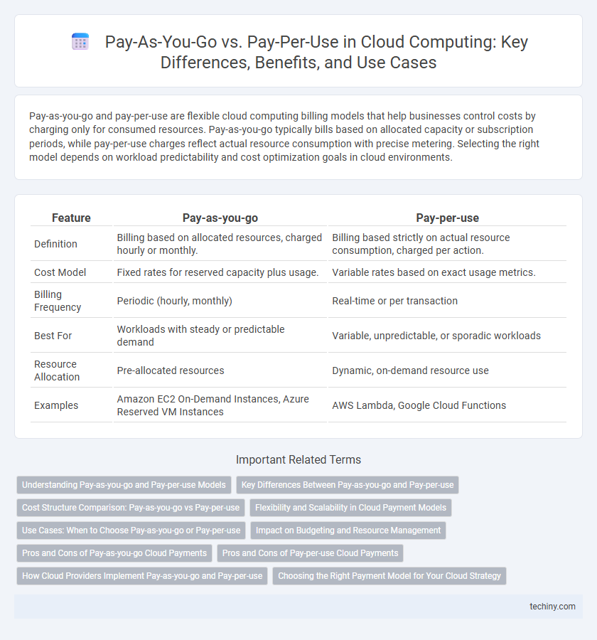 Pay-As-You-Go vs. Pay-Per-Use in Cloud Computing: Key Differences, Benefits, and Use Cases