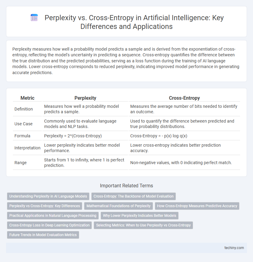 Perplexity vs. Cross-Entropy in Artificial Intelligence: Key Differences and Applications