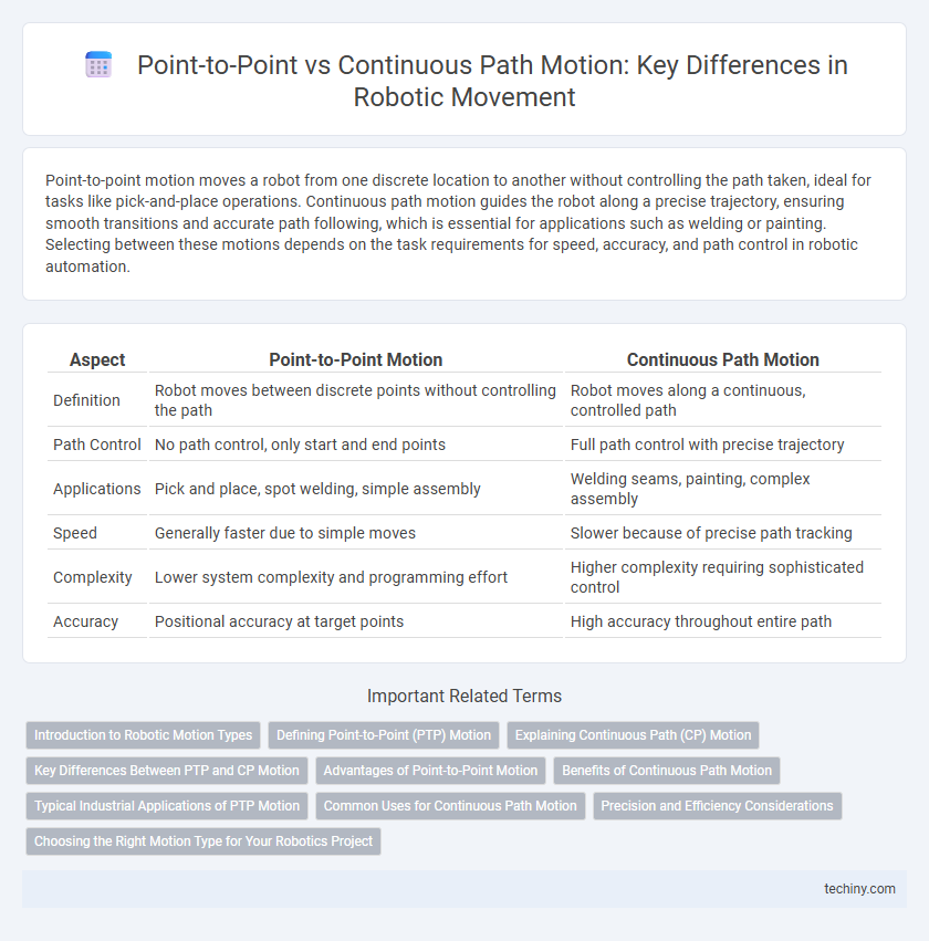 Point-to-Point vs Continuous Path Motion: Key Differences in Robotic Movement
