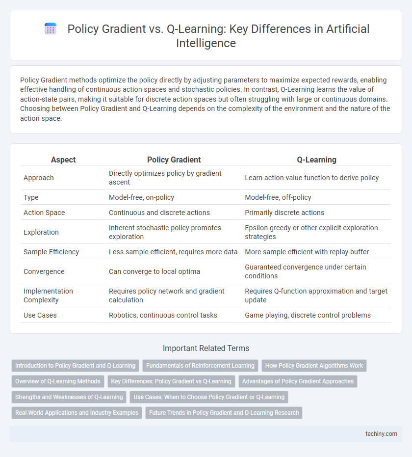 Policy Gradient vs. Q-Learning: Key Differences in Artificial Intelligence