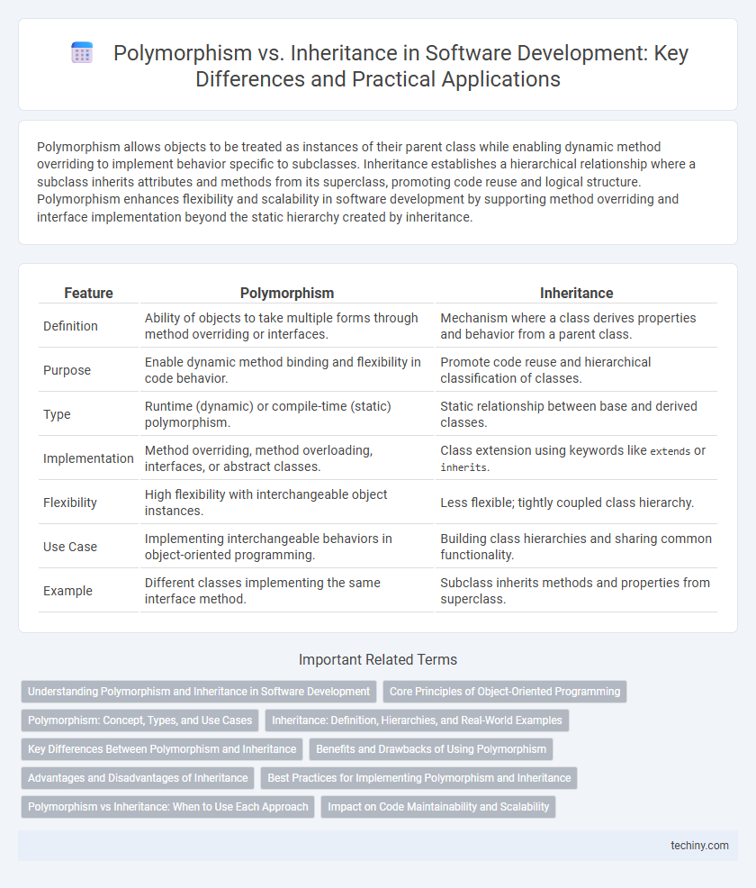 Polymorphism vs. Inheritance in Software Development: Key Differences and Practical Applications