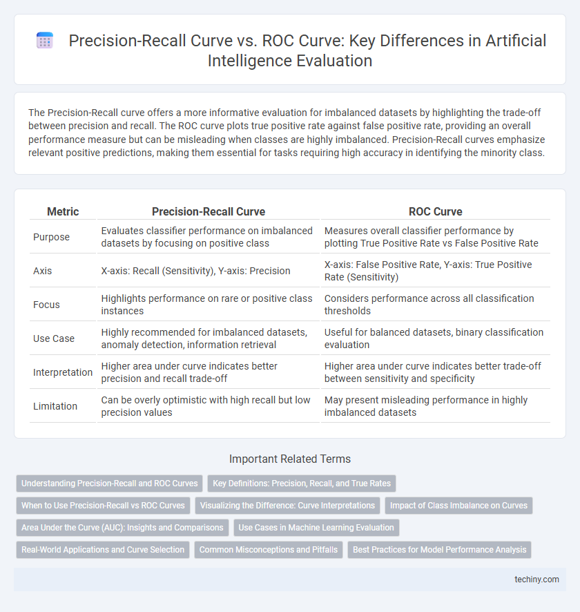 Precision-Recall Curve vs. ROC Curve: Key Differences in Artificial Intelligence Evaluation