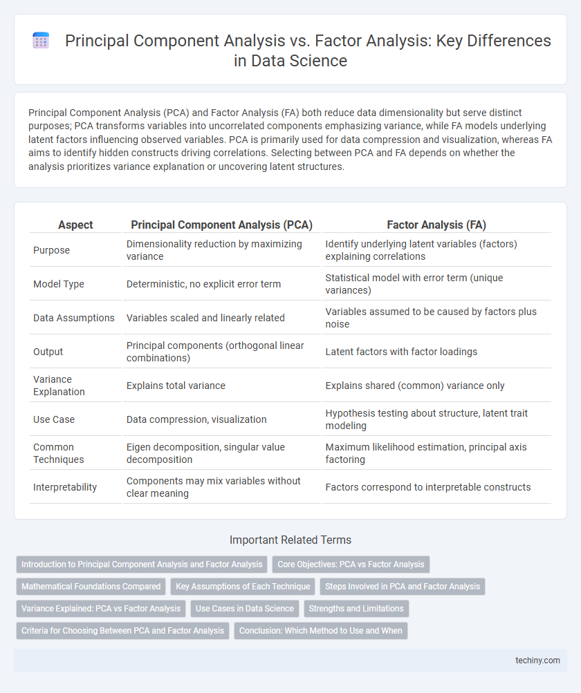 Principal Component Analysis vs. Factor Analysis: Key Differences in Data Science