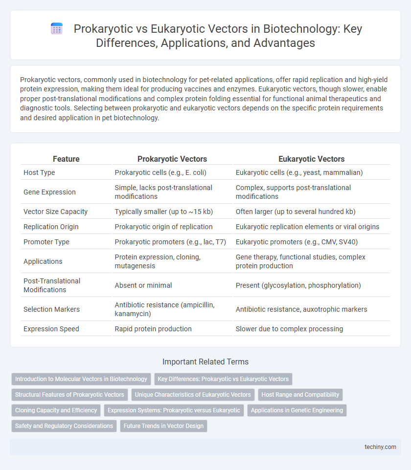 Prokaryotic vs Eukaryotic Vectors in Biotechnology: Key Differences, Applications, and Advantages