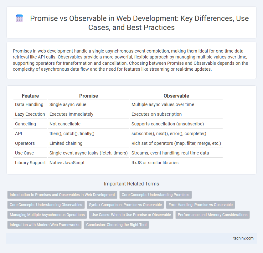 Promise vs Observable in Web Development: Key Differences, Use Cases, and Best Practices