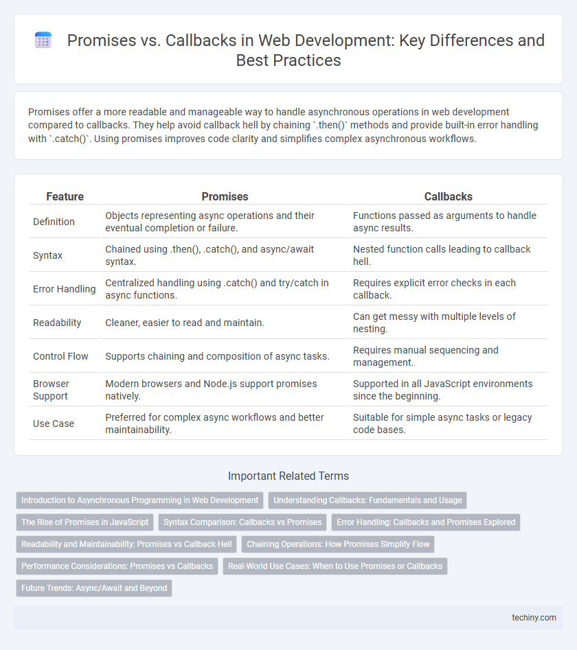 Promises vs. Callbacks in Web Development: Key Differences and Best Practices