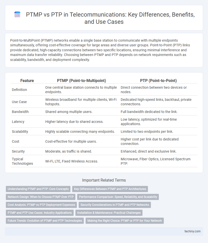 PTMP vs PTP in Telecommunications: Key Differences, Benefits, and Use Cases
