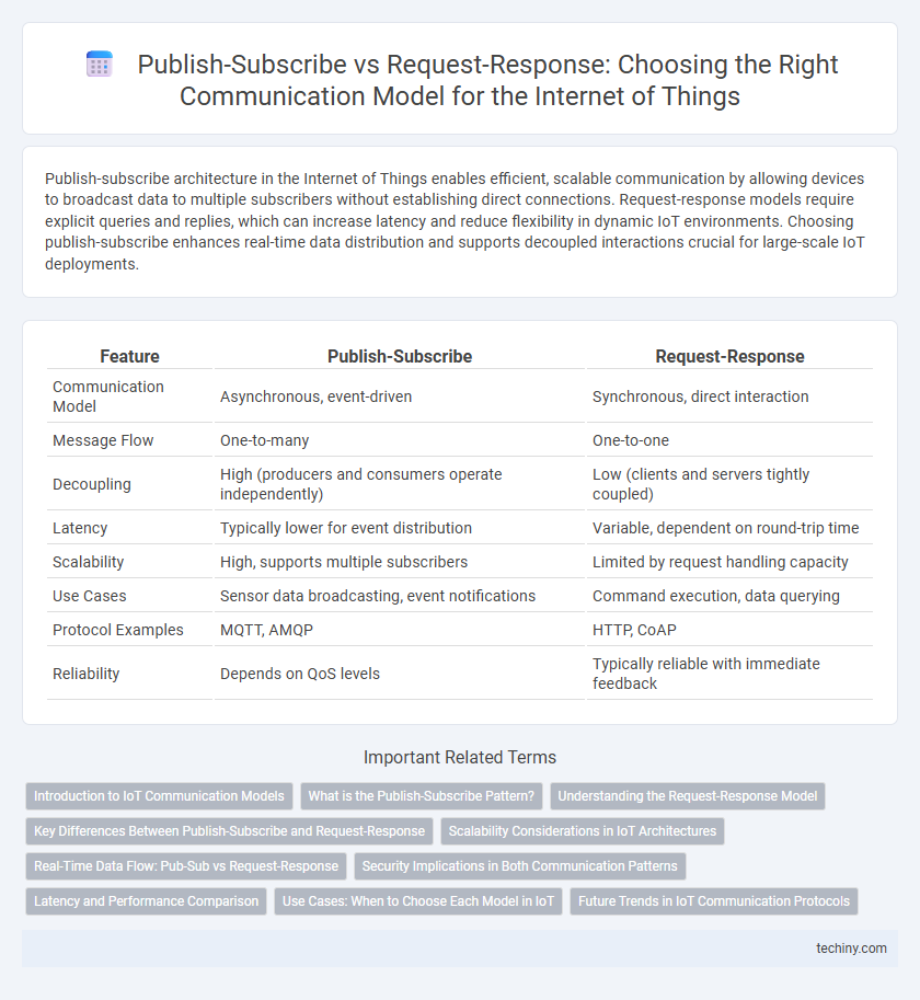 Publish-Subscribe vs Request-Response: Choosing the Right Communication Model for the Internet of Things