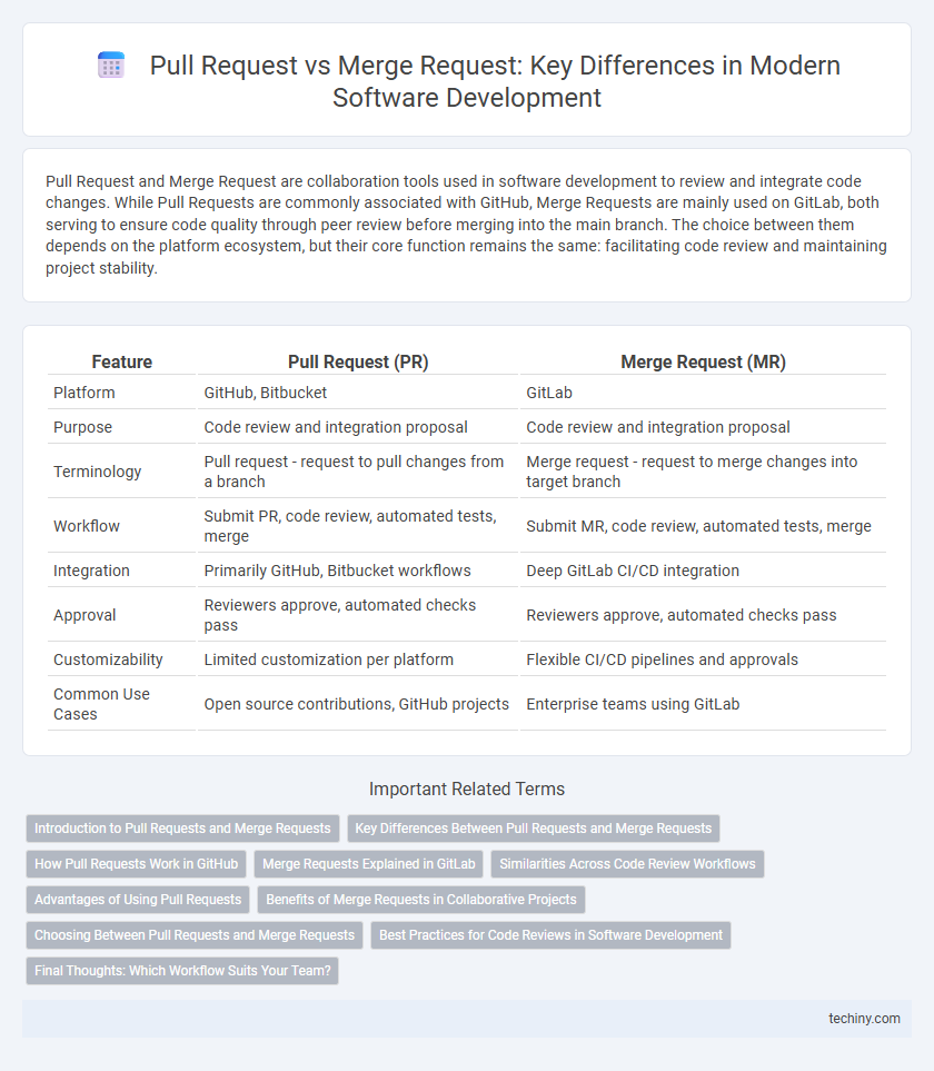 Pull Request vs Merge Request: Key Differences in Modern Software Development