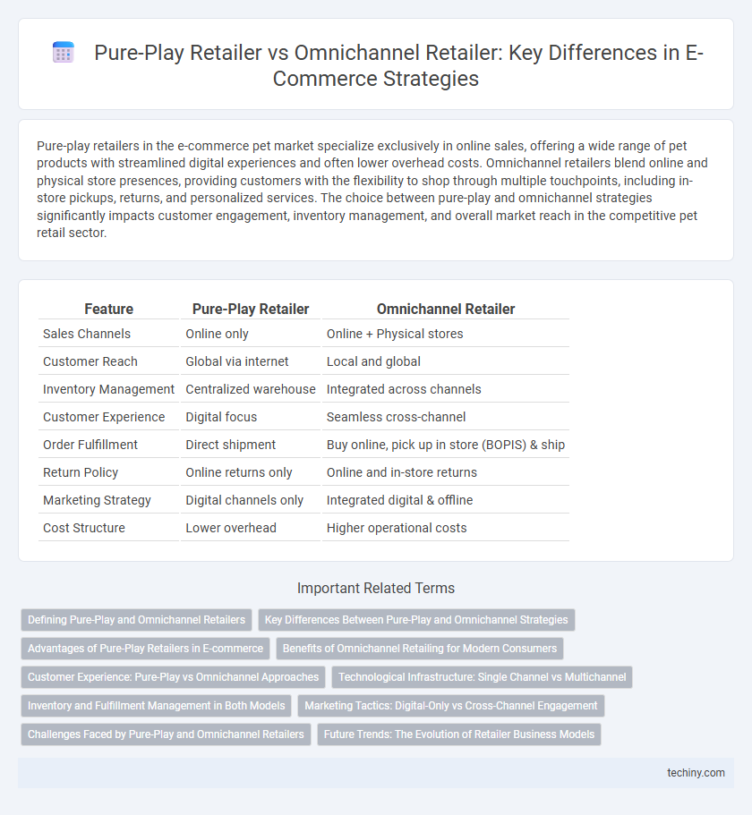 Pure-Play Retailer vs Omnichannel Retailer: Key Differences in E-Commerce Strategies