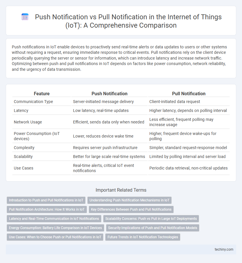Push Notification vs Pull Notification in the Internet of Things (IoT): A Comprehensive Comparison