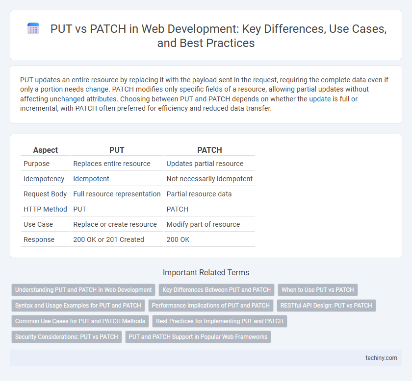 PUT vs PATCH in Web Development: Key Differences, Use Cases, and Best Practices